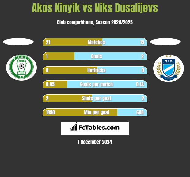 Akos Kinyik vs Niks Dusalijevs h2h player stats