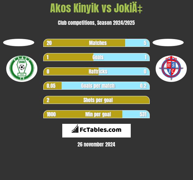 Akos Kinyik vs JokiÄ‡ h2h player stats