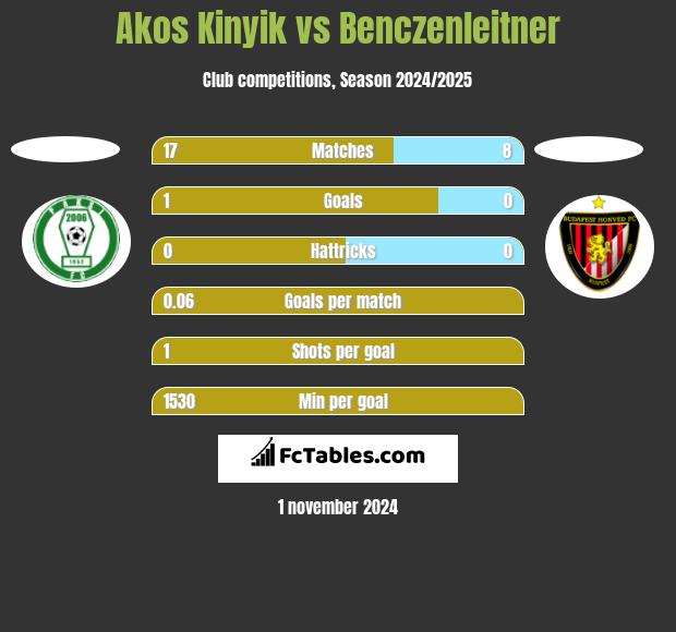 Akos Kinyik vs Benczenleitner h2h player stats