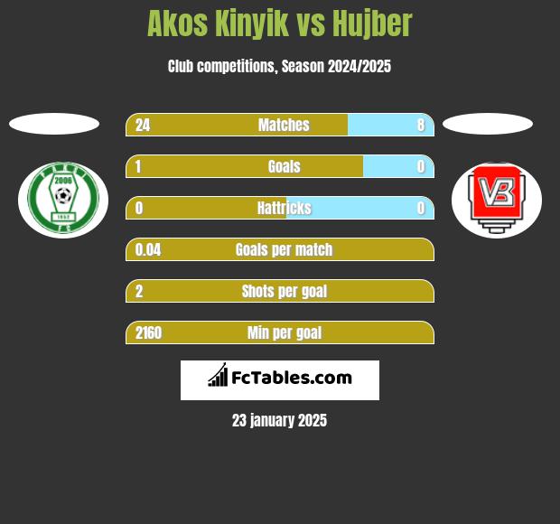 Akos Kinyik vs Hujber h2h player stats