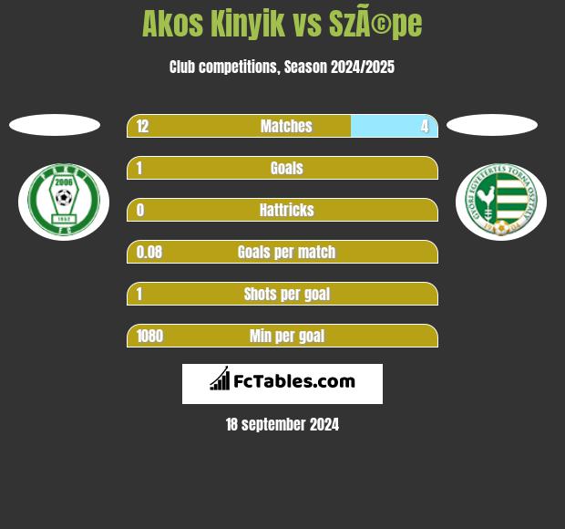 Akos Kinyik vs SzÃ©pe h2h player stats