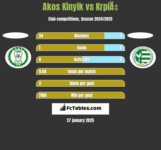 Akos Kinyik vs KrpiÄ‡ h2h player stats