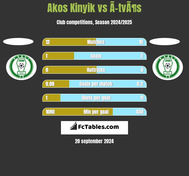 Akos Kinyik vs Ã–tvÃ¶s h2h player stats