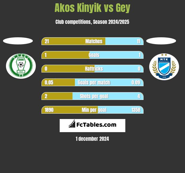 Akos Kinyik vs Gey h2h player stats