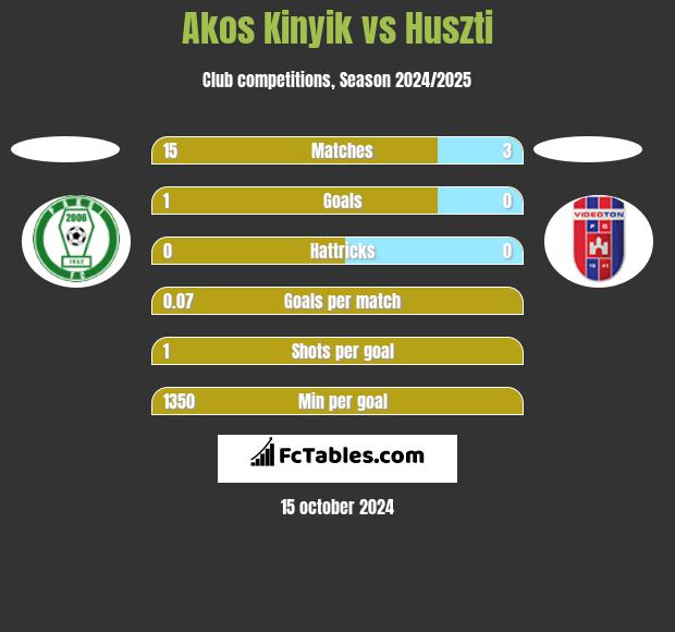 Akos Kinyik vs Huszti h2h player stats