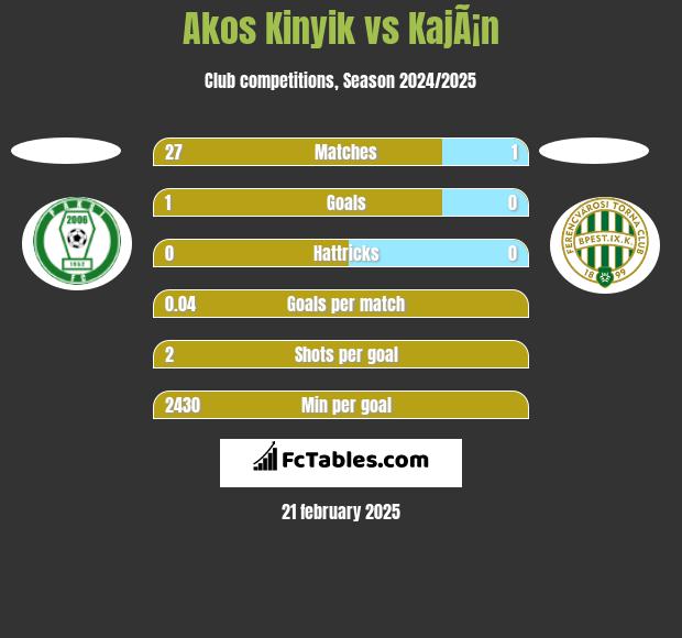 Akos Kinyik vs KajÃ¡n h2h player stats