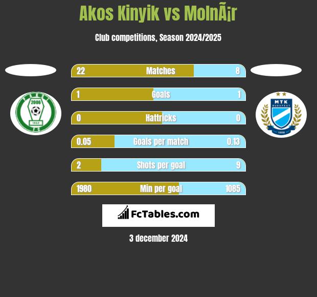 Akos Kinyik vs MolnÃ¡r h2h player stats