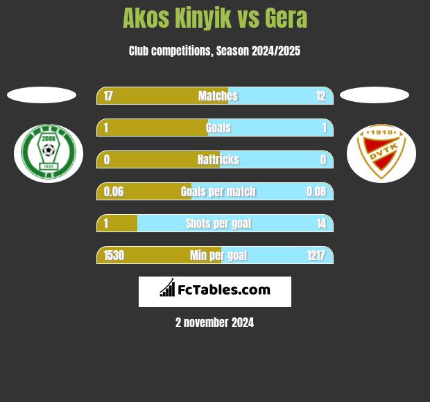 Akos Kinyik vs Gera h2h player stats