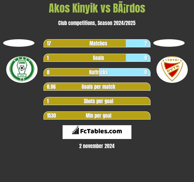 Akos Kinyik vs BÃ¡rdos h2h player stats