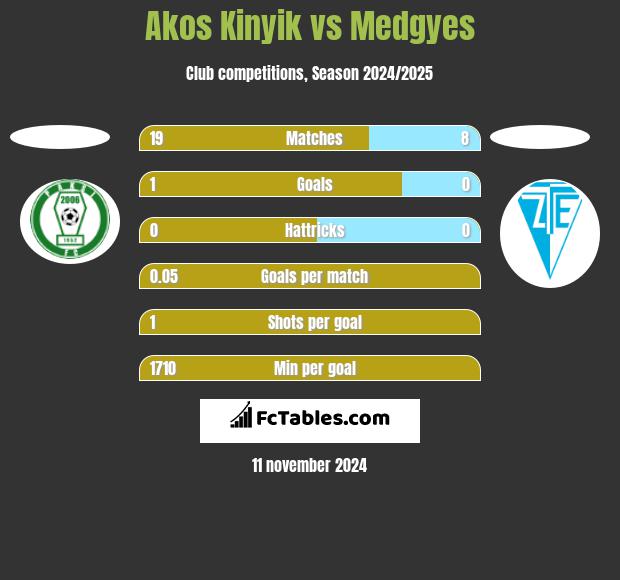 Akos Kinyik vs Medgyes h2h player stats