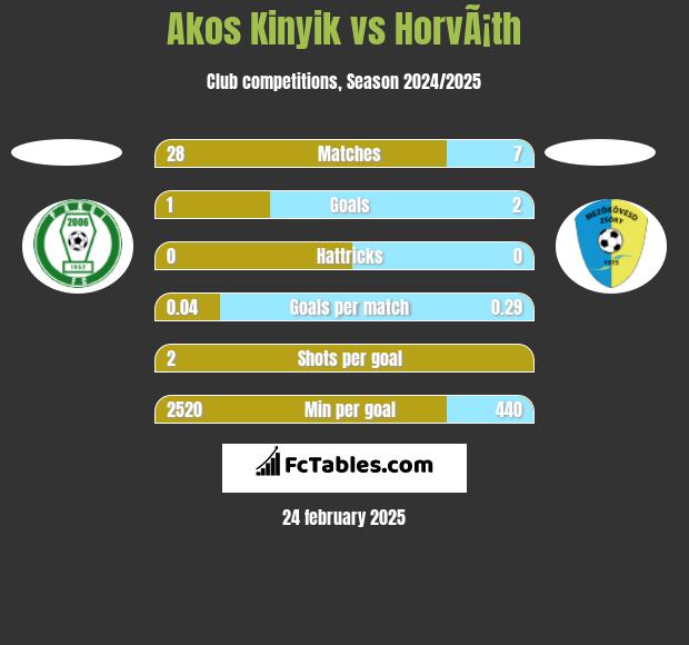 Akos Kinyik vs HorvÃ¡th h2h player stats