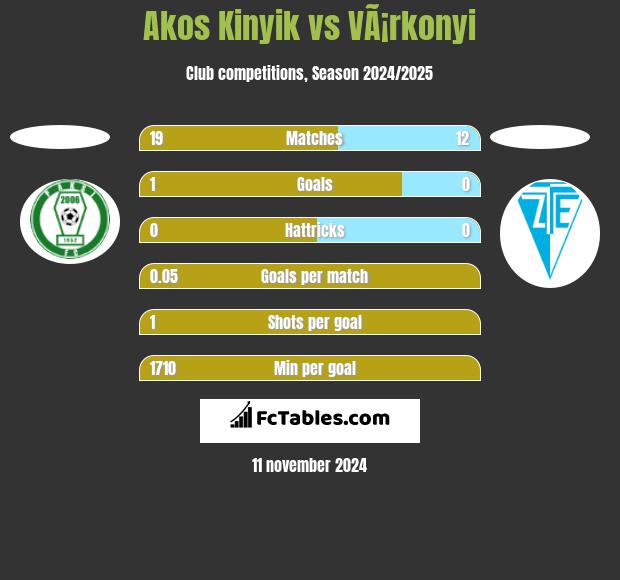 Akos Kinyik vs VÃ¡rkonyi h2h player stats