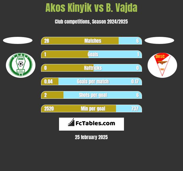 Akos Kinyik vs B. Vajda h2h player stats