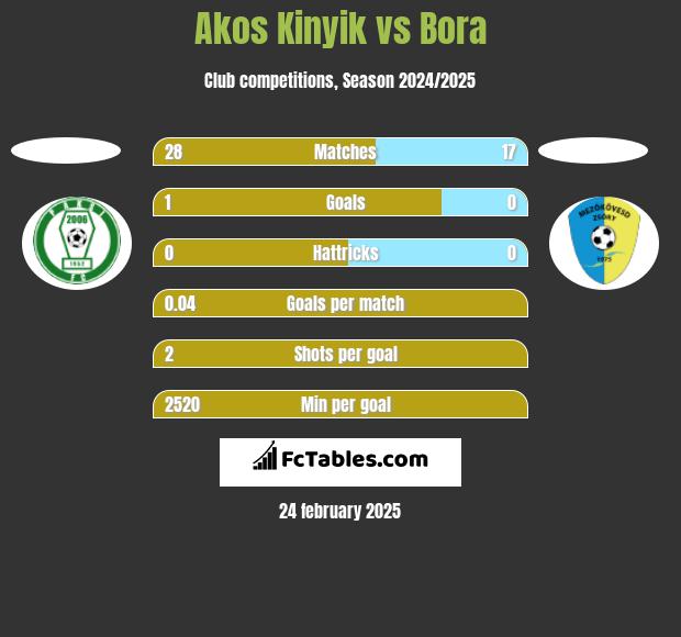 Akos Kinyik vs Bora h2h player stats