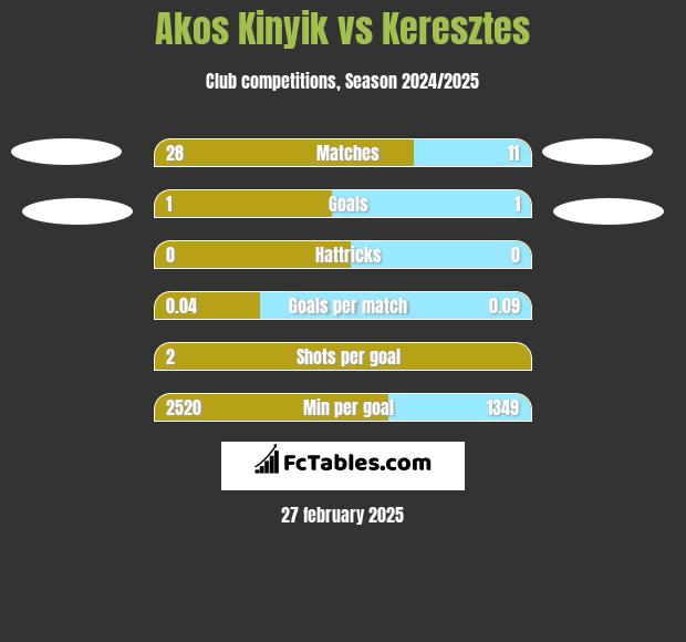 Akos Kinyik vs Keresztes h2h player stats