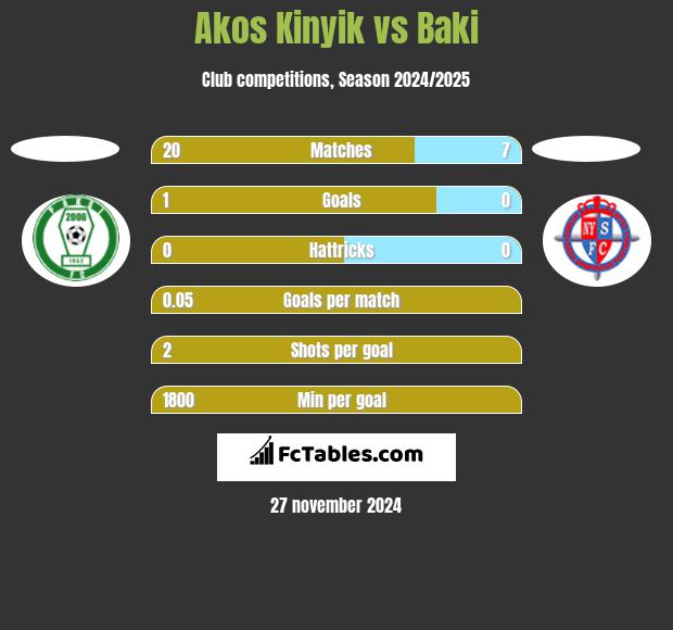 Akos Kinyik vs Baki h2h player stats