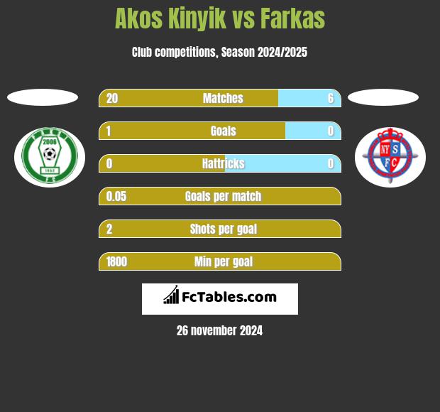 Akos Kinyik vs Farkas h2h player stats