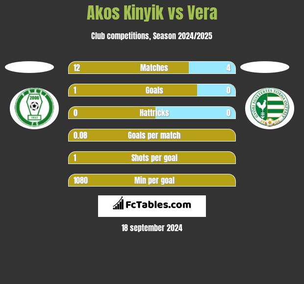 Akos Kinyik vs Vera h2h player stats