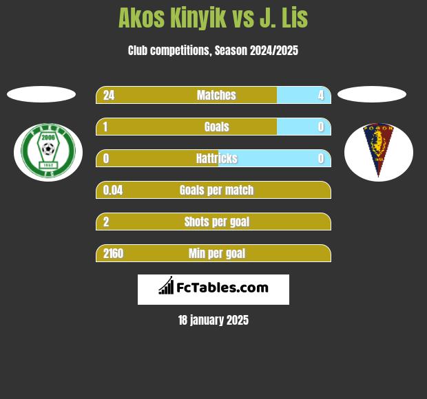 Akos Kinyik vs J. Lis h2h player stats