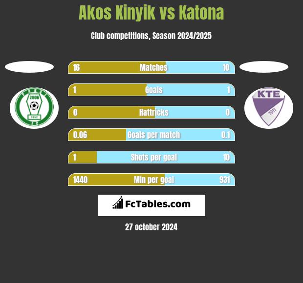 Akos Kinyik vs Katona h2h player stats