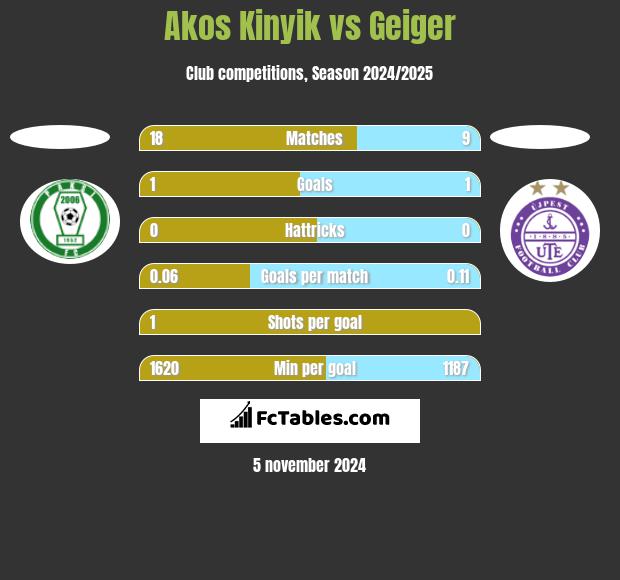 Akos Kinyik vs Geiger h2h player stats