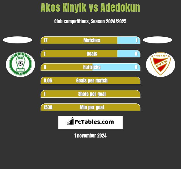 Akos Kinyik vs Adedokun h2h player stats