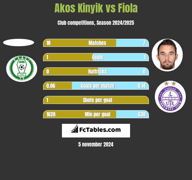 Akos Kinyik vs Fiola h2h player stats