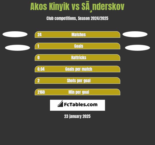 Akos Kinyik vs SÃ¸nderskov h2h player stats