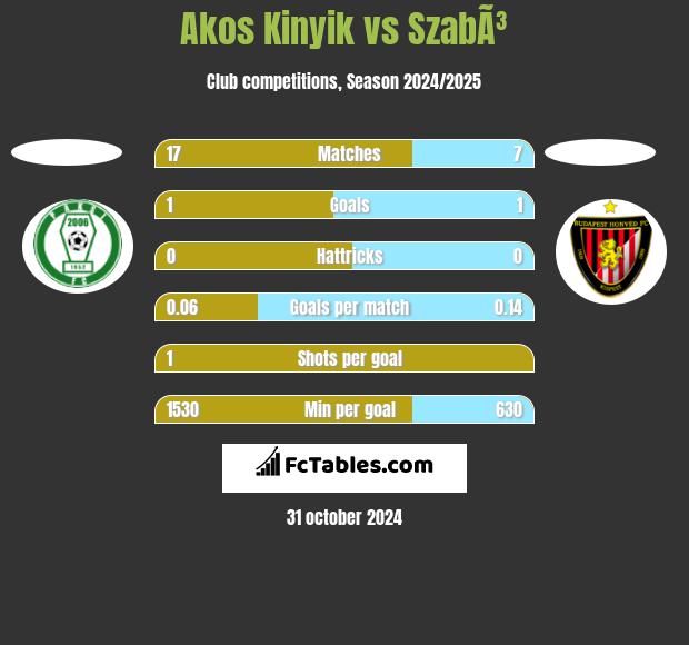 Akos Kinyik vs SzabÃ³ h2h player stats