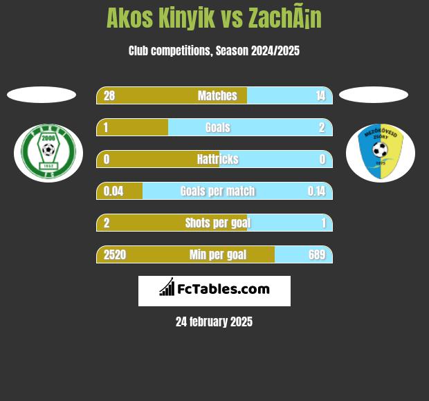 Akos Kinyik vs ZachÃ¡n h2h player stats