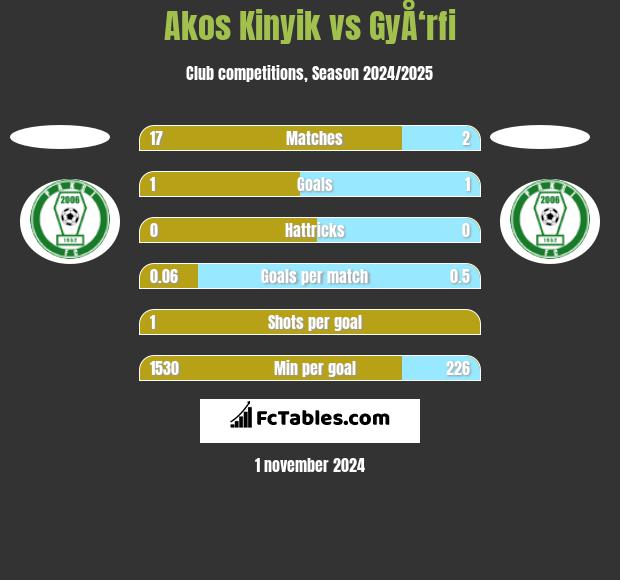 Akos Kinyik vs GyÅ‘rfi h2h player stats