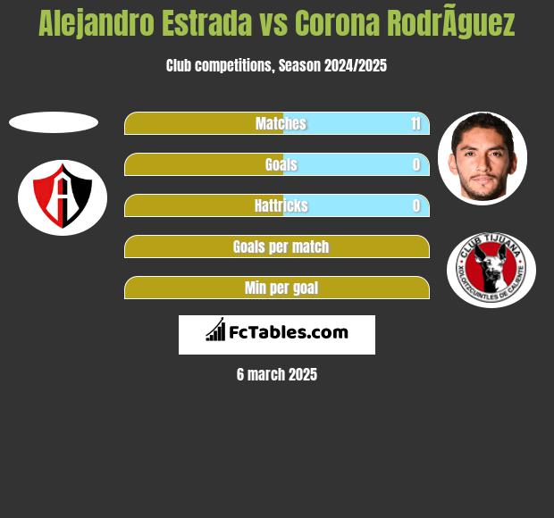 Alejandro Estrada vs Corona RodrÃ­guez h2h player stats