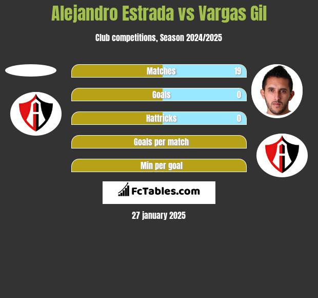 Alejandro Estrada vs Vargas Gil h2h player stats