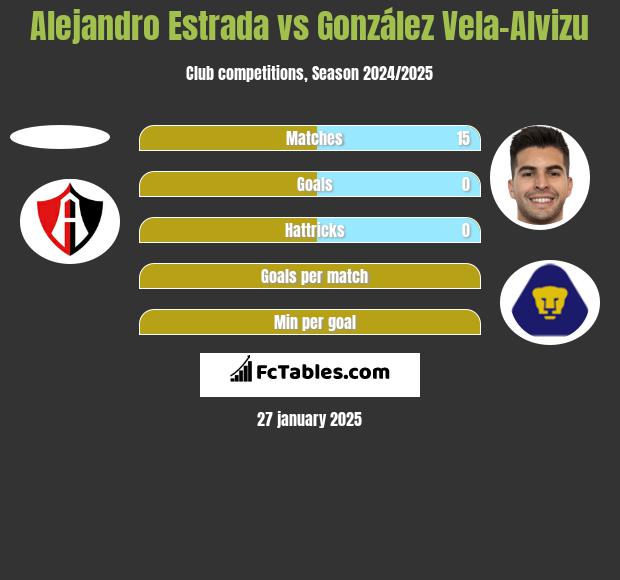 Alejandro Estrada vs González Vela-Alvizu h2h player stats