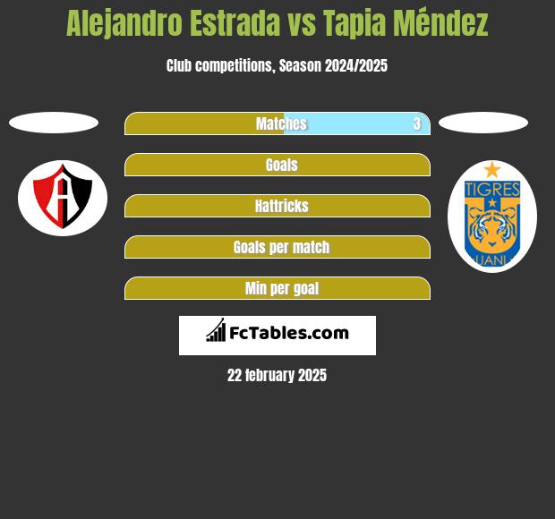 Alejandro Estrada vs Tapia Méndez h2h player stats