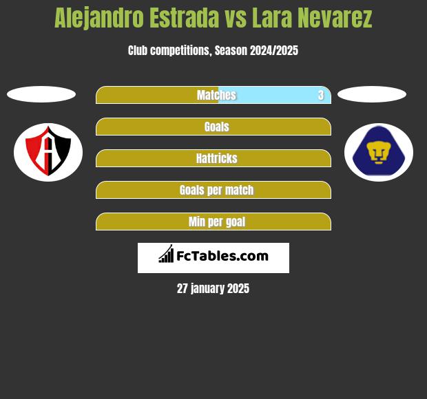 Alejandro Estrada vs Lara Nevarez h2h player stats