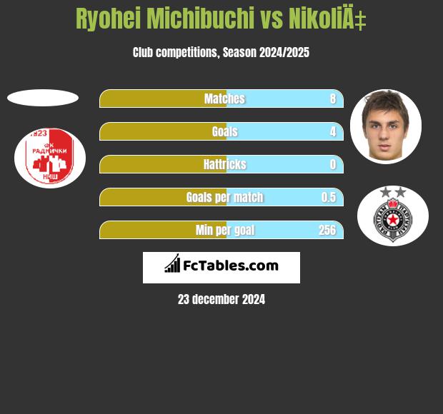 Ryohei Michibuchi vs NikoliÄ‡ h2h player stats