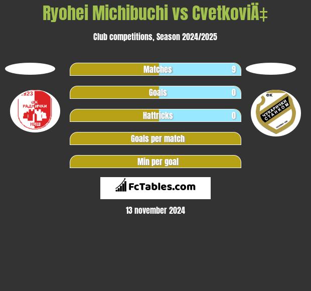 Ryohei Michibuchi vs CvetkoviÄ‡ h2h player stats