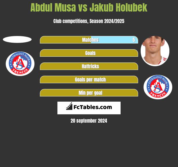 Abdul Musa vs Jakub Holubek h2h player stats