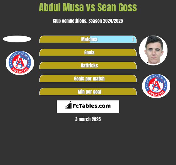 Abdul Musa vs Sean Goss h2h player stats