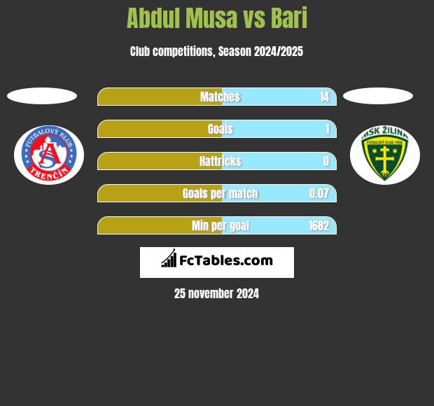 Abdul Musa vs Bari h2h player stats