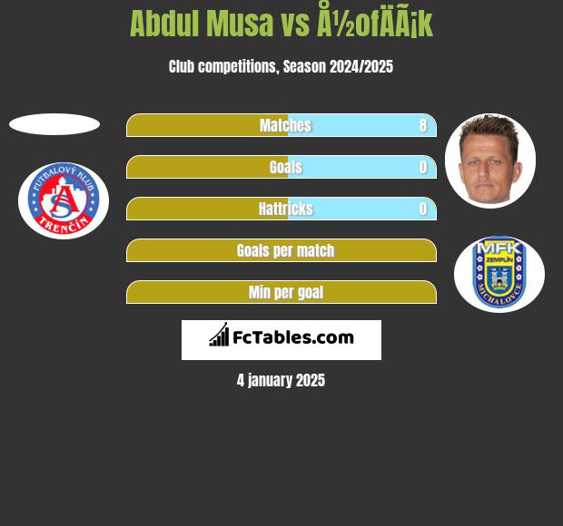 Abdul Musa vs Å½ofÄÃ¡k h2h player stats