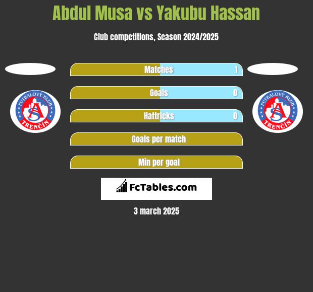 Abdul Musa vs Yakubu Hassan h2h player stats