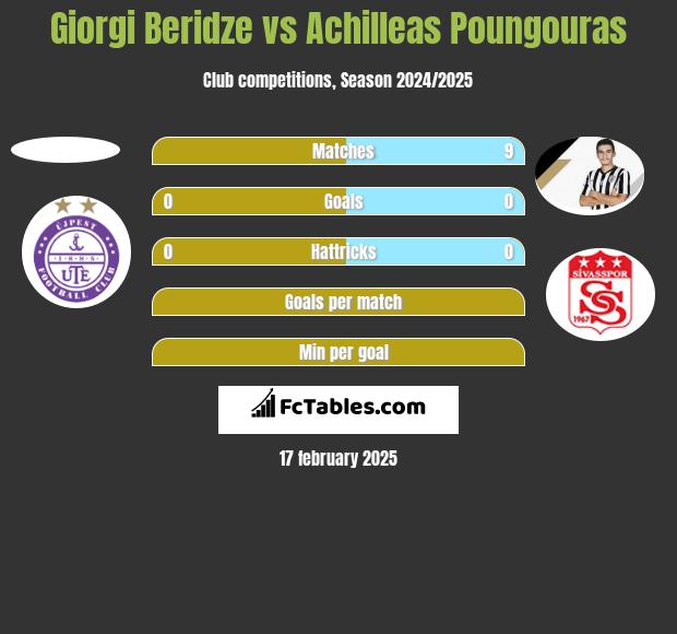 Giorgi Beridze vs Achilleas Poungouras h2h player stats