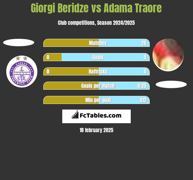 Giorgi Beridze vs Adama Traore h2h player stats