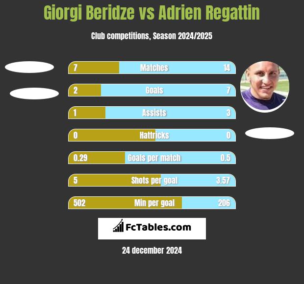 Giorgi Beridze vs Adrien Regattin h2h player stats