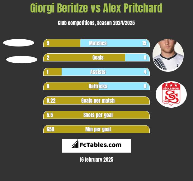 Giorgi Beridze vs Alex Pritchard h2h player stats