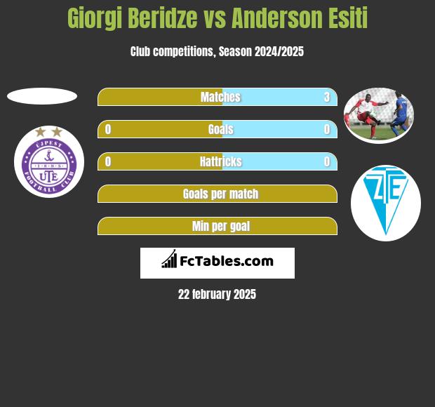 Giorgi Beridze vs Anderson Esiti h2h player stats