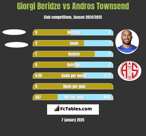 Giorgi Beridze vs Andros Townsend h2h player stats