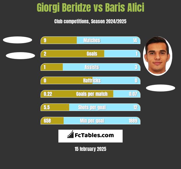 Giorgi Beridze vs Baris Alici h2h player stats